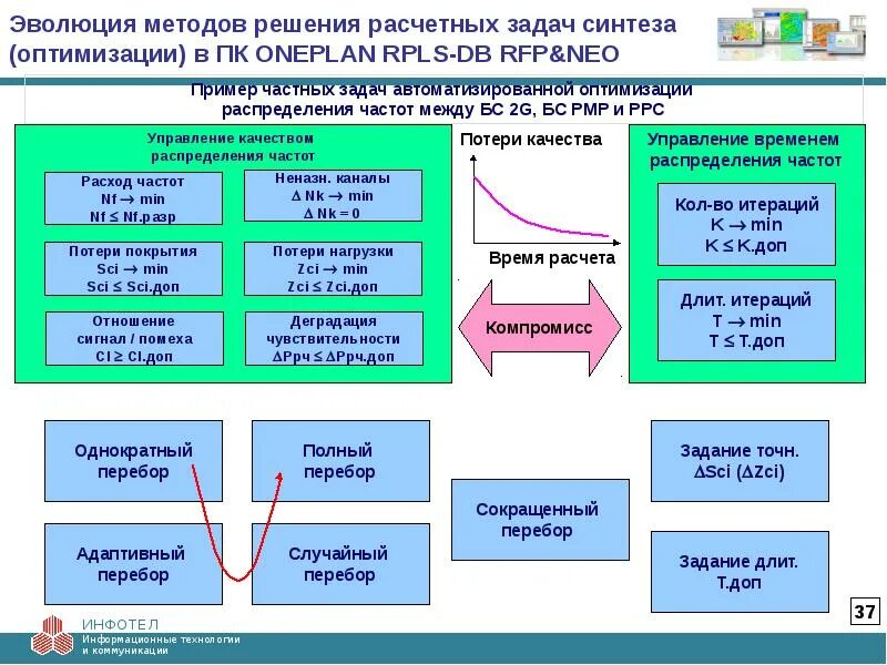 Способы оптимизации. Методы оптимизации примеры. Методы решения задач оптимизации. Задачи на оптимизацию. Задача методов оптимизации.