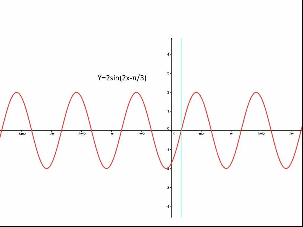 Y=2sin2x. Sin 2π/3. Sin(2π-x). Преобразование выражения Asinx+bcosx. 2sin x π 3