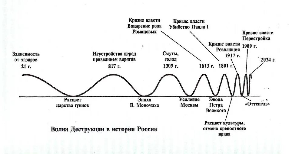 Все кризисы россии. Кризисные волны. Волна кризиса. Циклы кризиса. Кризис диаграмма.