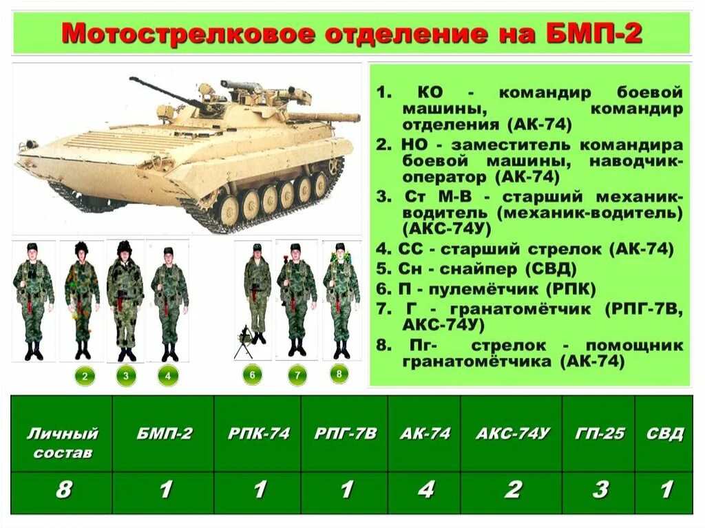 Самая крупная тактическая единица. Мотострелковое отделение на БМП 2. Мотострелковое отделение армии России состав вооружение. Структура мотострелкового отделения вс РФ на БМП. Старший стрелок БМП 2.