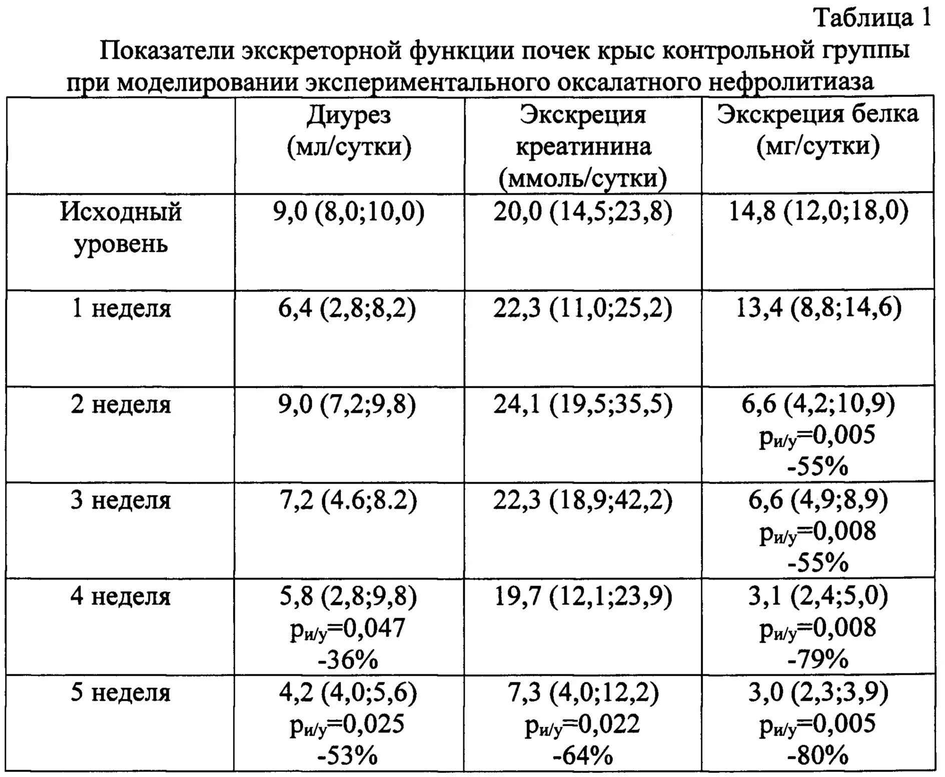 Белок s100 у ребенка. Суточная экскреция белка 0.144. Анализы крови крысы. Диурез у крыс. Факторы влияющие на диурез таблица.