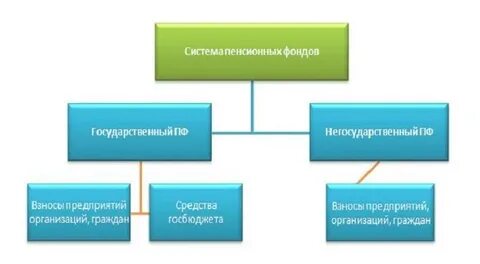 Деятельность фонда пенсионного страхования