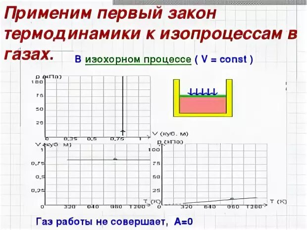 Первое начало термодинамики для изохорного процесса