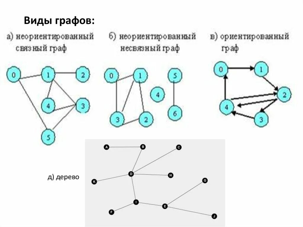 Виды графов в статистике. Виды неориентированных графов. Виды графов в информатике