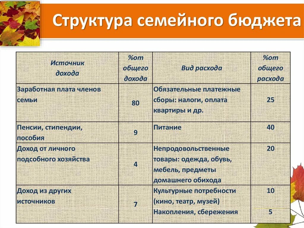 Что можно сделать расход. Понятие бюджета структура семейного бюджета. Структура доходов и расходов семьи. Семейный бюджет доходы и расходы. Виды расходов семейного бюджета.