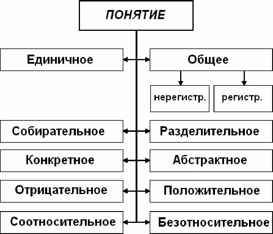 Какие понятия являются. Характеристика понятий в логике. Логическая характеристика понятий в логике. Общее понятие единичное понятие. Схема понятий.