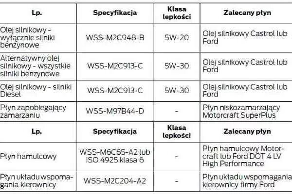 Объем масла Форд Транзит 2.2 дизель. Допуски масла Форд Транзит 2.2 дизель. Объём масла в двигателе Форд Транзит 2.2 дизель 125 л с. Допуски масел Ford Mondeo v 2.5. Допуски моторного масла форд фокус
