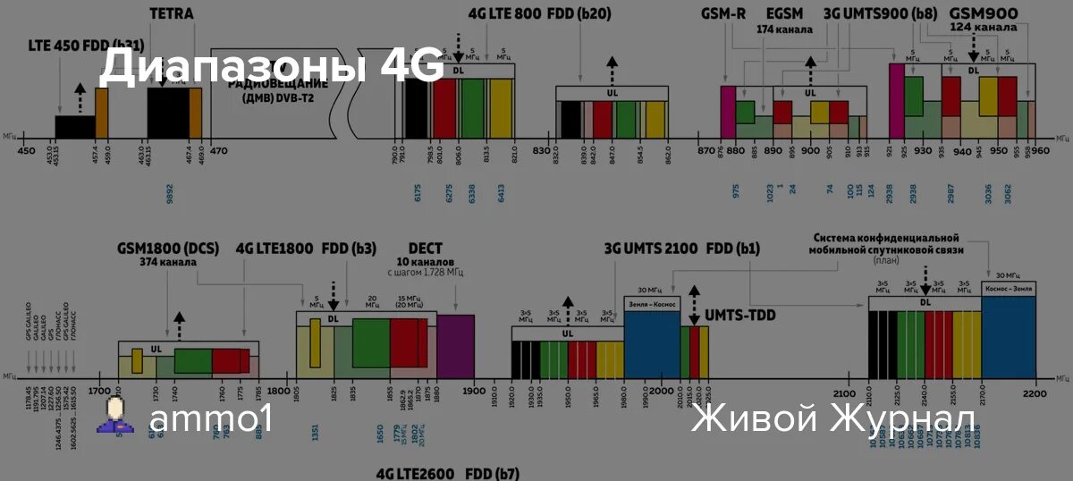 Частоты 4g в России. Частотный диапазон 4g. Диапазоны LTE. Диапазоны 4g в России. Голос какая частота