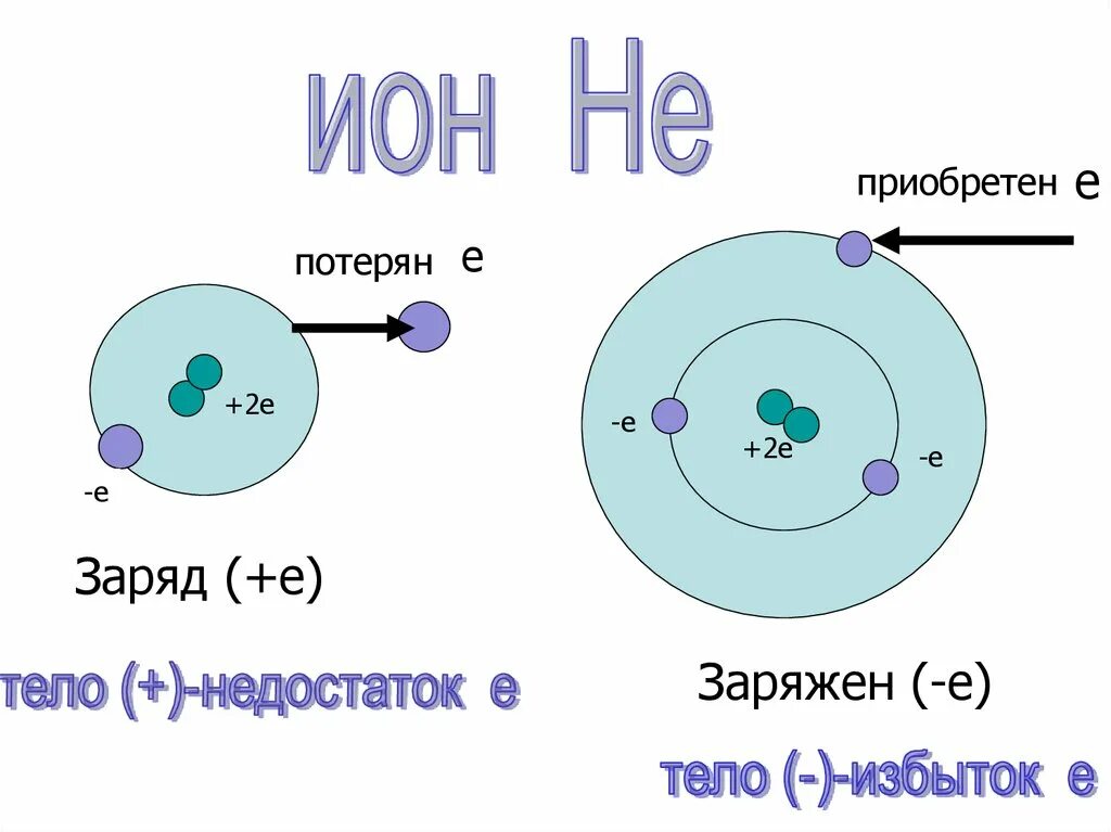 Какие элементарные частицы имеют заряд. Электрический заряд и элементарные частицы. Электрический заряд и элементарные частицы кратко. Элементарный электрический заряд.