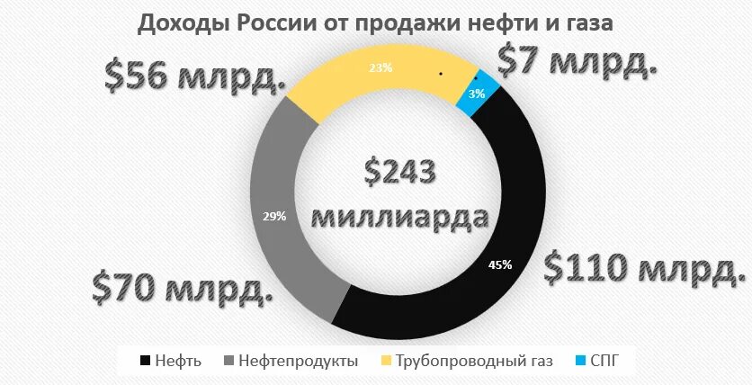 Продавай нефть продавай газ