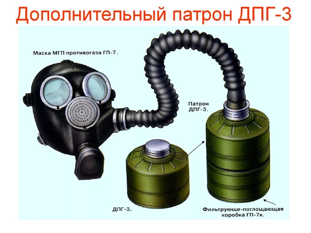 Дополнительный патрон противогаза. Патрон защитный универсальный ПЗУ дополнительный патрон ДПГ-3. ДПГ 3 фильтр. Противогаз с дополнительным патроном ДПГ-3. Дополнительным патроном с гофротрубкой (ДПГ-3.