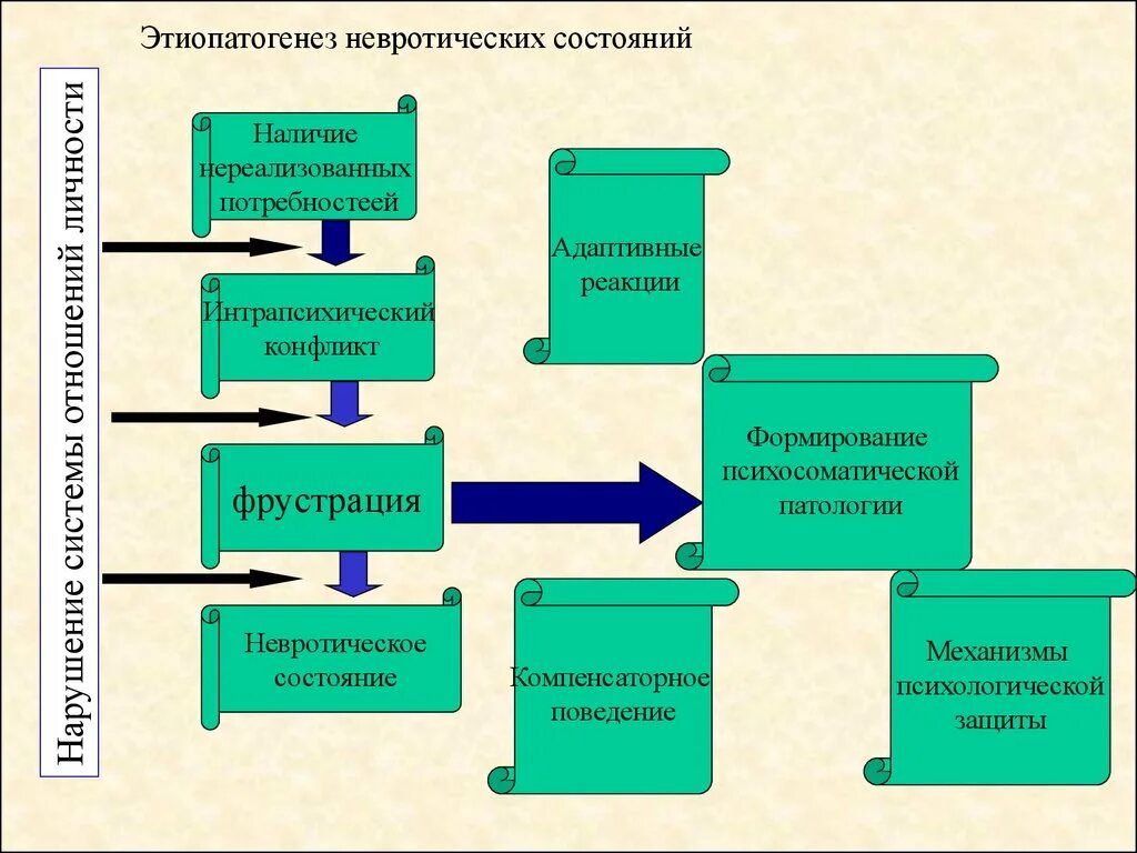 Источники по статусу. Этапы развития невротических состояний. Источники невротических состояний:. Компоненты невротического состояния. Этиопатогенез невротических состояний.