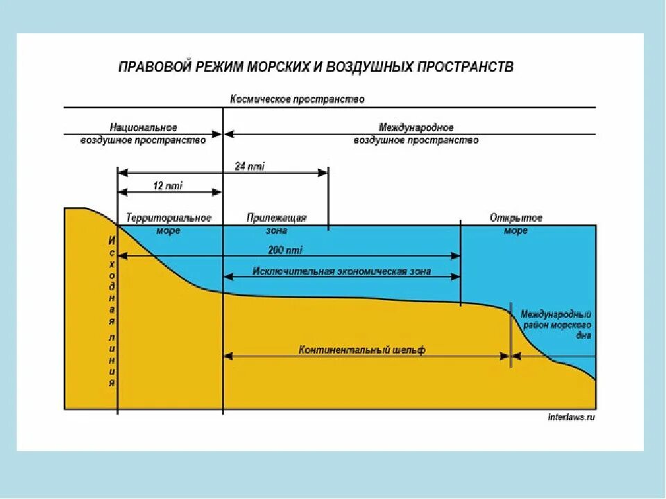 Исключительная экономическая зона рф. Континентальный шельф и исключительная экономическая зона рф. Внутренние морские воды. Территориальные воды. Континентальный шельф морское право.
