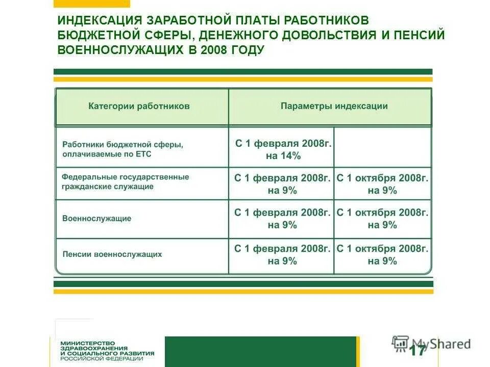 Индексация зарплаты на сколько процентов. Индексация заработной платы. Виды индексации заработной платы. Индексация зарплаты оклад. Индексация заработной платы по годам.