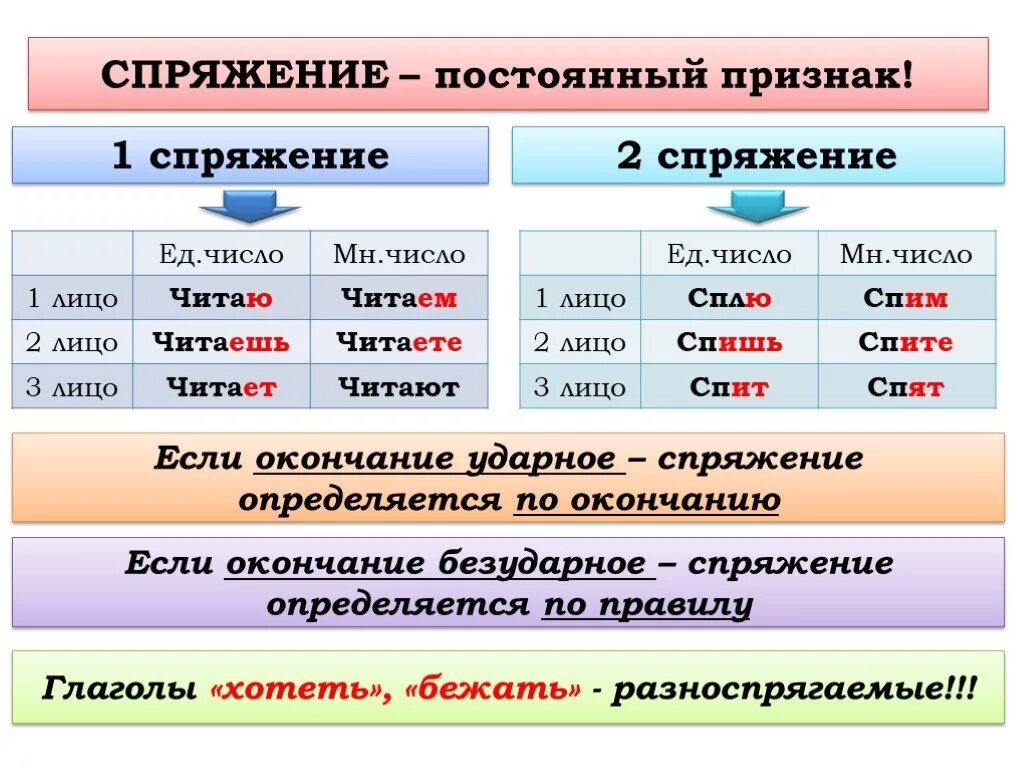 Окончание глаголов 2 спряжения во множественном числе. Правописание безударных окончаний глаголов 1 и 2 спряжения. Спряжение глаголов правописание личных окончаний глаголов. Окончание глаголов 1 и 2 спряжения правило. Спряжение во множественном числе