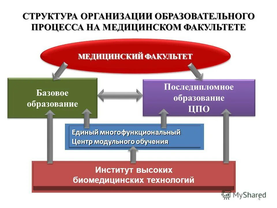 этапы обучения в медицинском вузе. этапы получения высшего образования. уровни высшего медицинского образования. первый московский госпиталь и госпитальная школа. высшие образовательные учреждения медицинские образовательные.