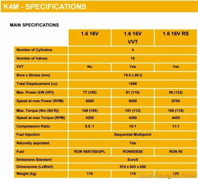 Характеристики рено дастер 1.6. Двигатель Renault k4m. Двигатель Рено Логан 1.6 8 параметры. К4м объем масла в двигатель. Двигатель к4м Рено Дастер.