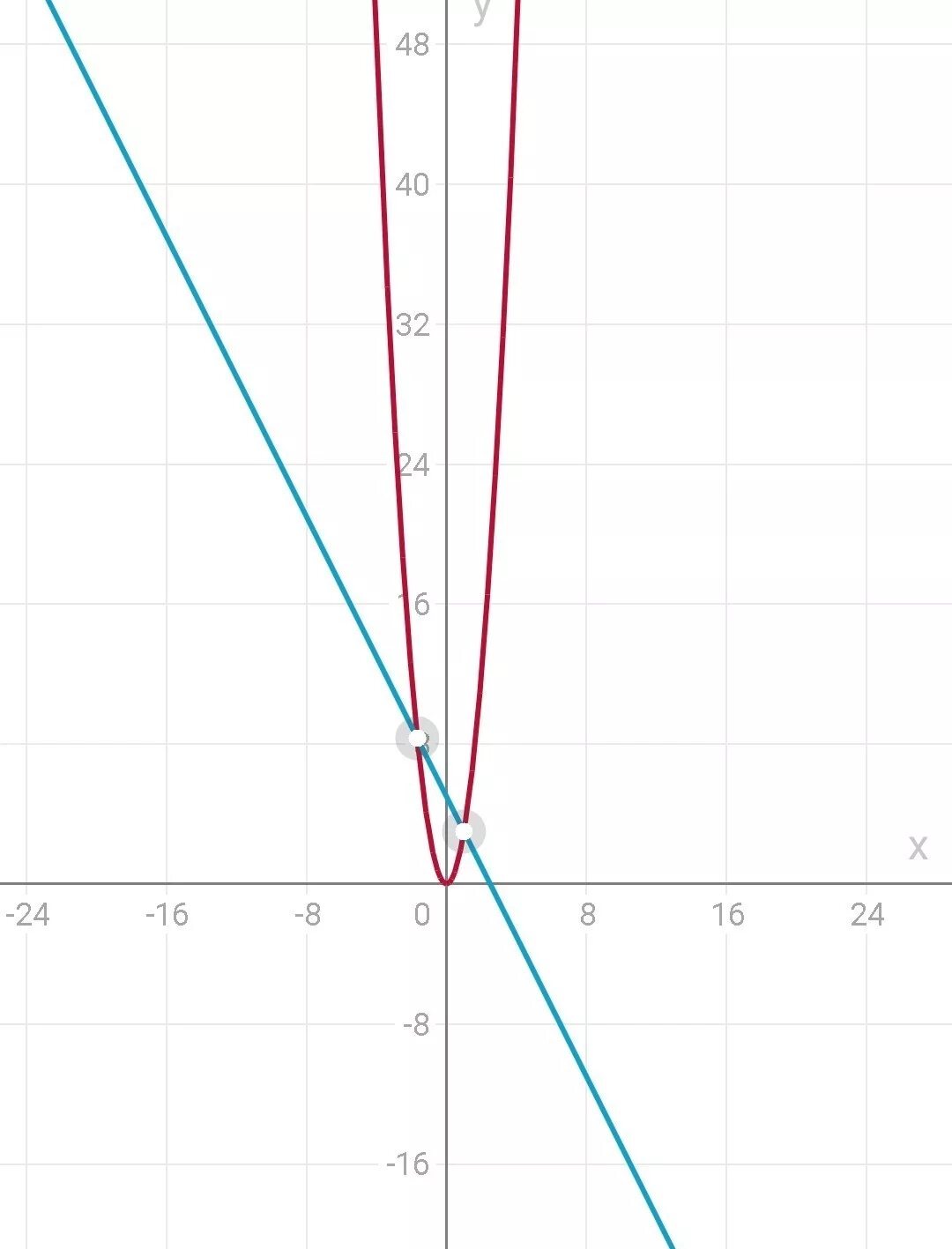 Y 3x 0 5 график. Функция y=x3. Y 3x 2 график. Графики функций y x3. Y 3x 2 график функции.