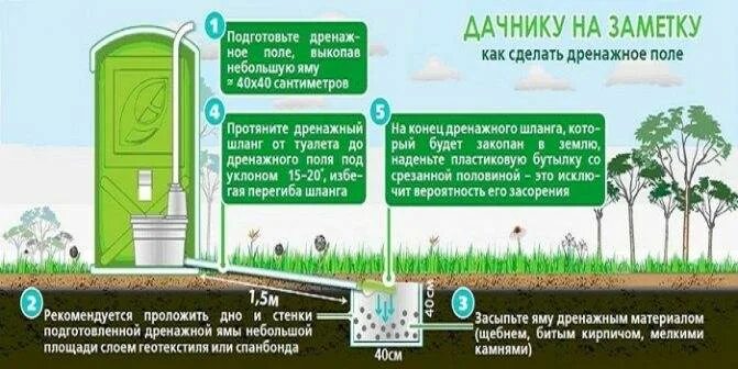 Осушить туалет. Дренаж для торфяного туалета. принцип торфяного туалета. торфяной туалет для дачи принцип работы. устройство биотуалета для дачи.