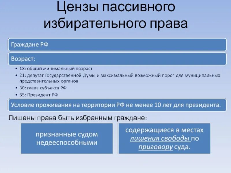 На какой срок избираются депутаты государственной. Пассивное избирательное право Возраст. Возрастной ценз в избирательном праве. Ценз пассивного избирательного.