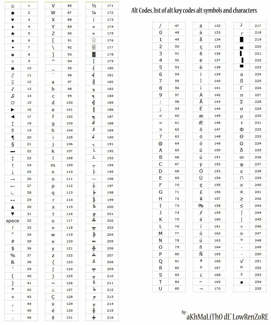 Код символов пользователя. Alt коды невидимых символов. Греческая раскладка alt коды. Альт коды Дельта Греческая. Комбинации клавиш на клавиатуре alt+.