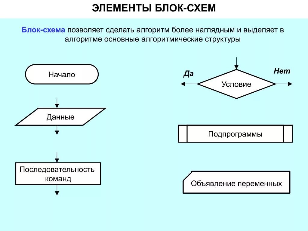 Блок-схемы. Базовые алгоритмические структуры. Основные компоненты блок схем. Элементы блок схемы алгоритма. Блок схема и ее элементы.