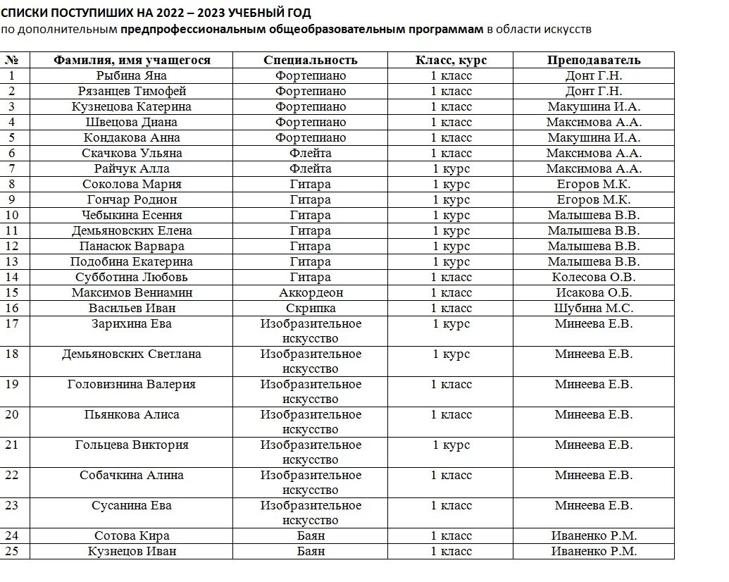 Приказы о зачислении 2023 год. Политех списки зачисленных 2023. МПГУ списки зачисленных 2023. ВОЛГГМУ списки зачисленных 2023. МФТИ списки зачисленных 2023.