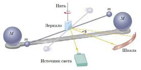 Крутильные весы кавендиша