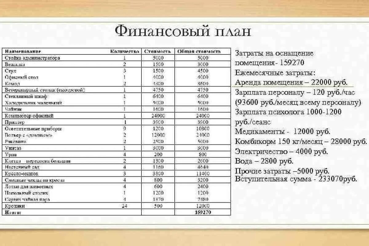 Финансовый план кафе в бизнес плане. Финансовый план открытия кафе. Бизнес план кофе примеры готовые. Финансовый план магазина продуктов с расчетами. Финансовый документ бизнес план