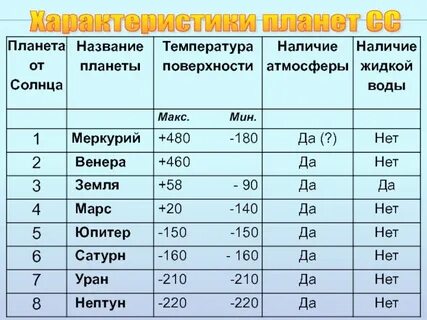 Особенности планет 2 класс