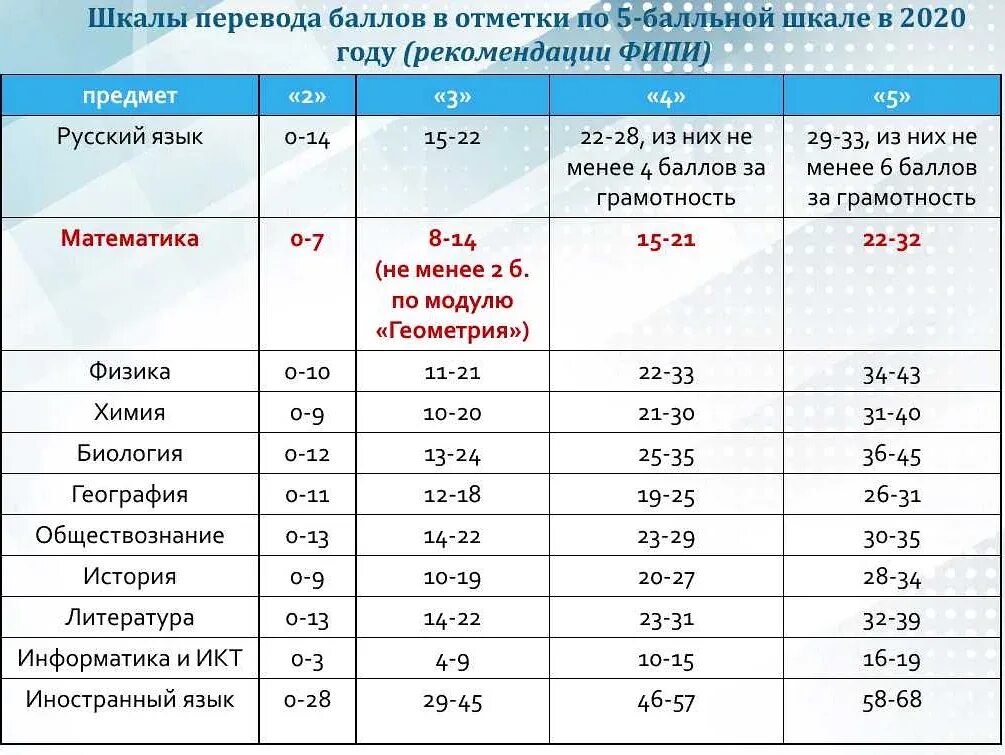 Сколько баллов дает 8 задание егэ русский. Перевод баллов ОГЭ по математике 2022 в оценку. Проходной балл ОГЭ 2022. Проходной балл ОГЭ 2022 математика. Система оценивания ОГЭ по математике 2022.