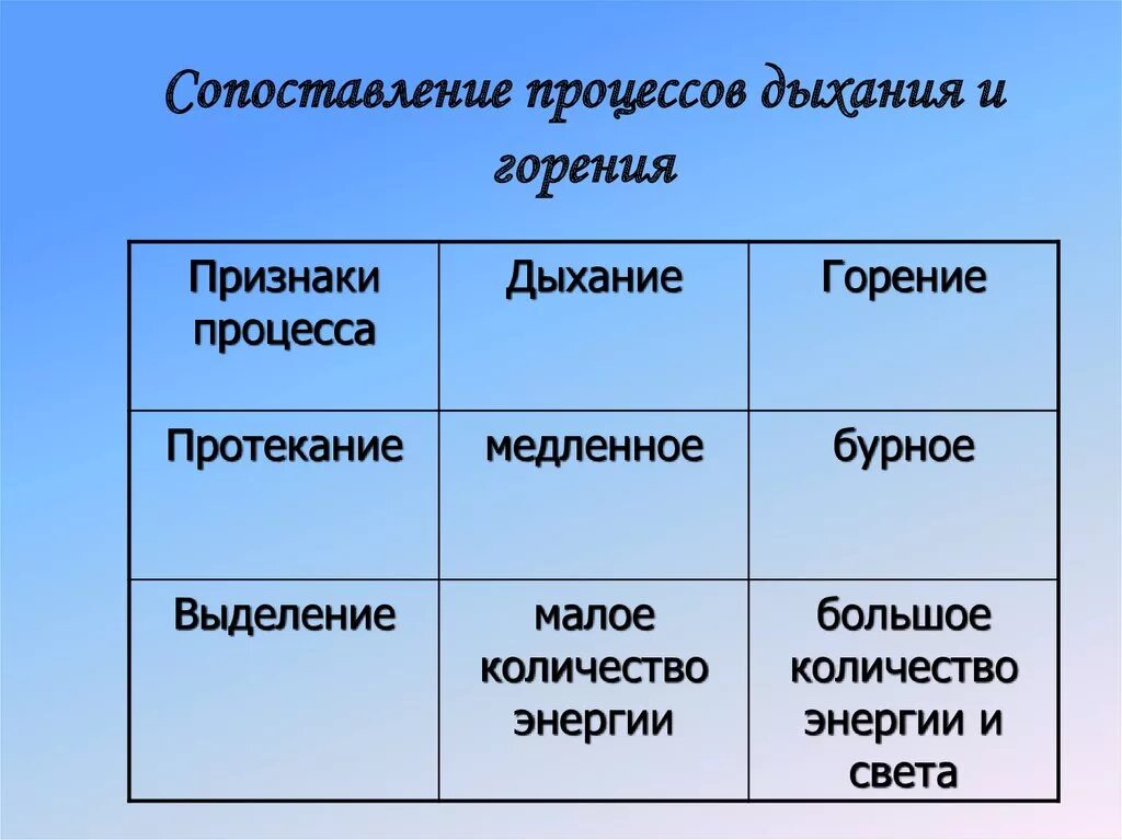 Таблица сравнение дыхания