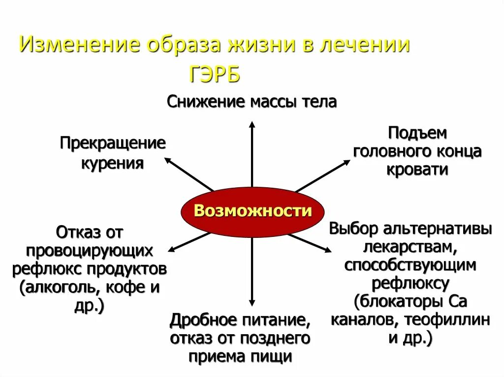 Рефлюкс капуста. Образ жизни при гастроэзофагеальной рефлюксной болезни. Рекомендации по изменению образа жизни при ГЭРБ. Питание при Гастроэзофагеальная рефлюксная болезнь. Рекомендации при ГЭРБ.