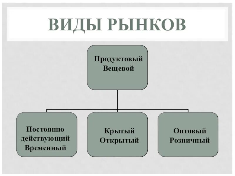 Рынок информации обществознание. Виды рынков. Рынок виды рынков. Виды виды рынка. Рынок. Виды рынков: продуктовые. Вещевы.