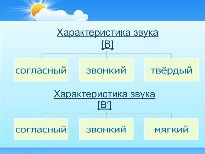 Первая характеристика звука. Характеристика звуков. Схема характеристики звука. Звук с характеристика звука. Дать характеристику звукам.