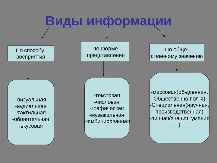 4 информация бывает. Составьте схему «виды информации».. Виды по способу восприятия Информатика. Виды информации таблица по информатике. Составьте схему виды информации Информатика.