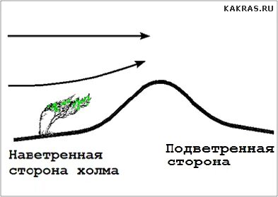 Наветренный и подветренный ветер