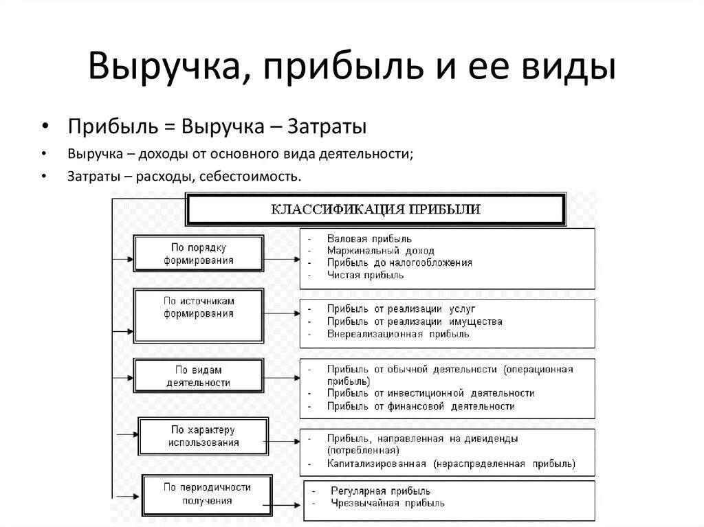 Виды прибыли в экономике таблица. Типы прибыли предприятия. Виды прибыли в экономике схема. Прибыль фирмы и виды прибыли.