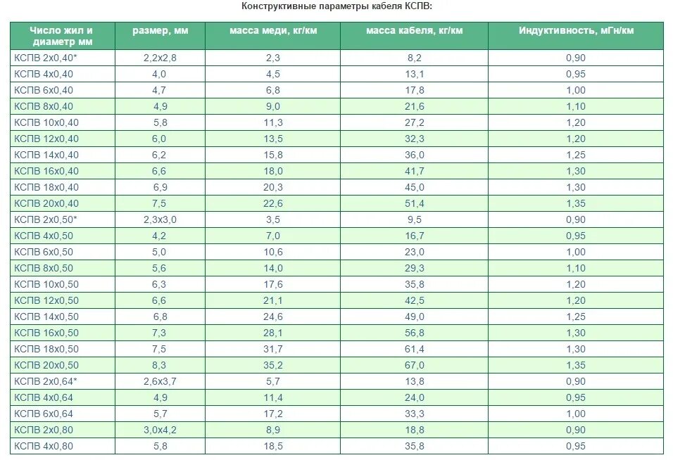 Ввгнг а ls характеристики. Кабель ВВГНГ-LS 3х2.5 нагрузка. Кабель ВВГНГ 5х4 токовая нагрузка. Мощность кабеля ВВГНГ 3х2.5. Диаметр кабеля 2.5 мм с изоляцией.