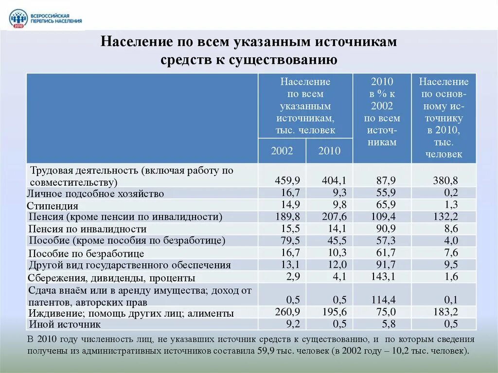 Численность населения по переписи 2010 года