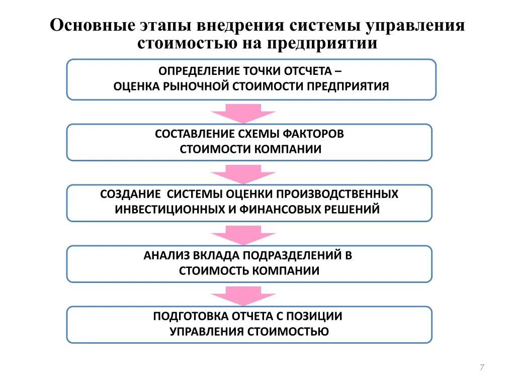 Начальным этапом управления является. Этапы управления себестоимостью. Этапы управления персоналом на предприятии. Схема внедрения системы управления стоимостью компании. Этапы внедрения системного управления.