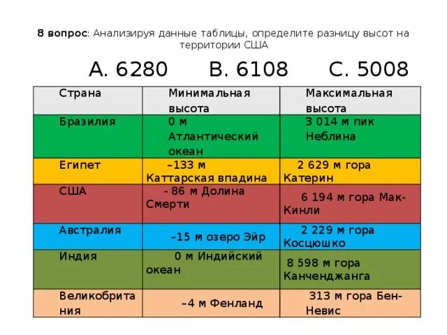 Максимальные высоты США. Максимальные и минимальные высоты. Преобладающие высоты США. Преобладающие и максимальные высоты. Максимальная и минимальная абсолютная высота