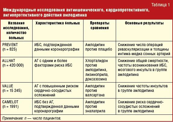 Лекарства при сосудистых заболеваниях. Лекарственные препараты при гипертонической болезни. Лечение артериальной гипертензии препараты. Терапия АГ схема. Сочетание препаратов при АГ.