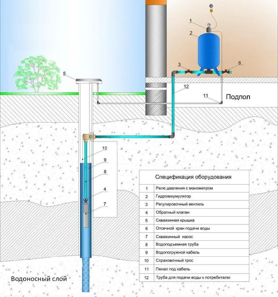 Схема монтажа погружного насоса в скважину. Схема монтажа насоса в скважине с адаптером. Схема подключения погружного скважинного насоса. Скважинный адаптер схема монтажа. Лучшие трубы для скважины