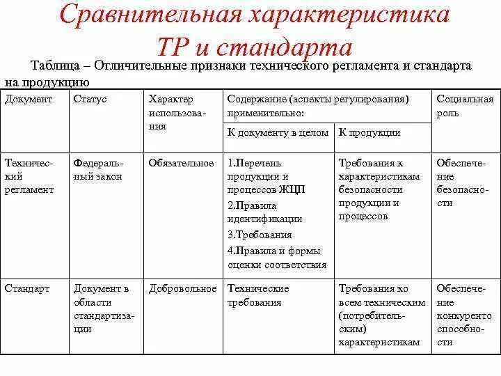 Сравнительная характеристика технического регламента и стандарта. Характеристика конкретных стандартов. Сравнение технических регламентов и стандартов. Сравнительный анализ технических регламентов. Параметры сравнительного анализа