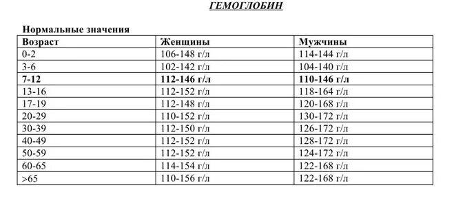 Что означает гемоглобин в крови у мужчин. Гемоглобин норма у женщин по возрасту таблица. Показатель гемоглобина в крови норма у женщин по возрасту таблица. Гемоглобин норма у женщин по возрасту таблица в крови из вены. Показатели гемоглобина в крови у женщин норма таблица.