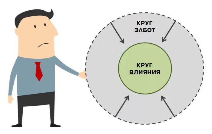 Круг работ проблемы. Круги влияния по Стивену Кови. Круг забот и влияния по Стивену Кови. Круг забот Стивена Кови.