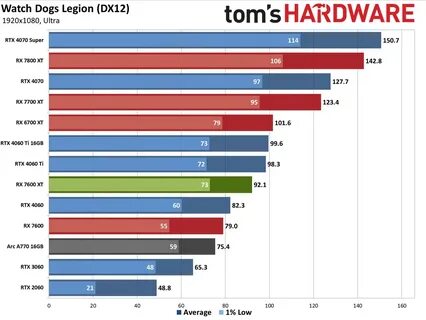 Обзоры amd