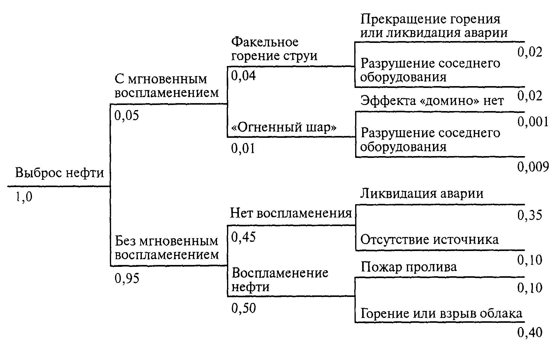 Логическое дерево событий. Разгерметизация газопровода дерево событий. дерево событий разгерметизация резервуара. дерево событий разрыв нефтепровода. дерево отказов разгерметизация резервуара.