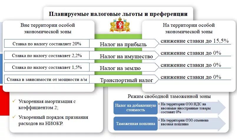 Льготы особые экономические зоны РФ. Налоговые льготы в РФ. Зоны льготного налогообложения. ОЭЗ льготы и преференции.